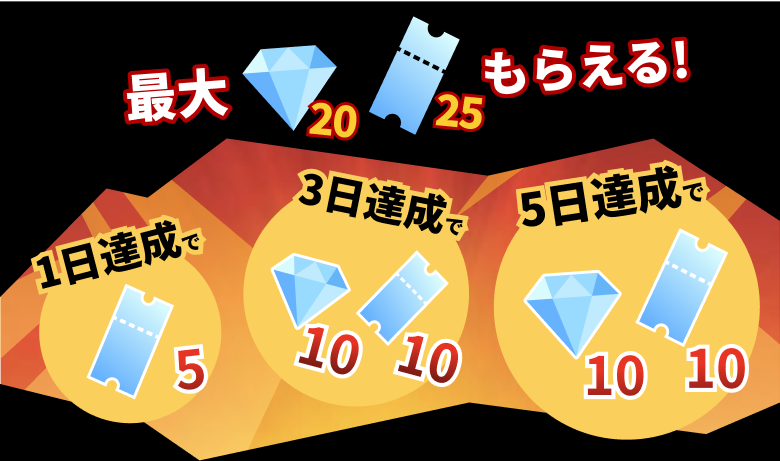 ファンタスピーク2月イベント特典：特典 1日達成：チケット5枚 3日達成：ジュエル5 個、チケット5枚 5日達成：ジュエル10 個、チケット10枚 合計：ジュエル20 個、チケット25枚
