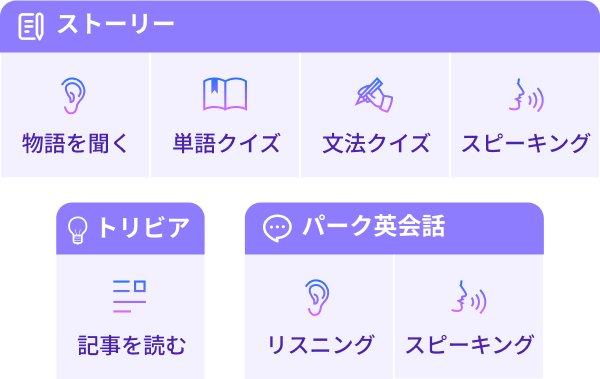 アイコン点灯対象の学習：ストーリー『物語を聞く』『単語クイズ』『文法クイズ』『スピーキング』/トリビア『記事を読む』/パーク英会話『リスニング』『スピーキング』